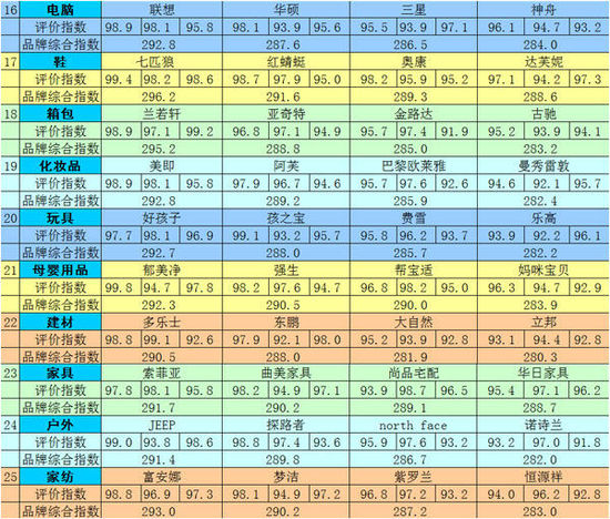 中国首次推出网购品牌百强榜 海尔、匹克等入选